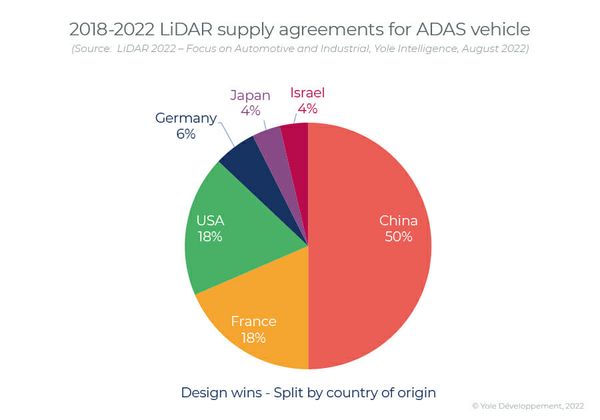 Is The Automotive LiDAR Market Dominated By China?